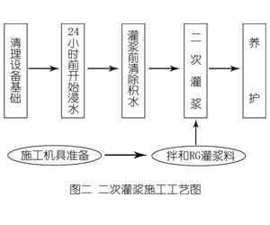 陈仓灌浆料施工工艺—文字完整版